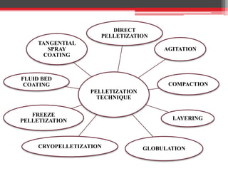 PELLETIZATION
TECHNIQUE
DIRECT
PELLETIZATION
AGITATION
COMPACTION
LAYERING
GLOBULATIONCRYOPELLETIZATION
FREEZE
PELLETIZATION
FLUID BED
COATING
TANGENTIAL
SPRAY
COATING
 