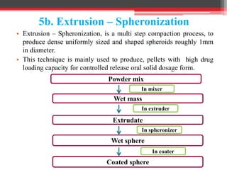 5b. Extrusion – Spheronization
• Extrusion – Spheronization, is a multi step compaction process, to
produce dense uniformly sized and shaped spheroids roughly 1mm
in diameter.
• This technique is mainly used to produce, pellets with high drug
loading capacity for controlled release oral solid dosage form.
Powder mix
Wet mass
Extrudate
Wet sphere
Coated sphere
In mixer
In extruder
In spheronizer
In coater
 
