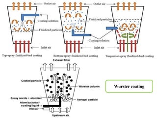 Wurster coating
 