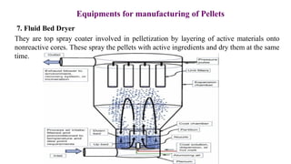 Powder Layering Pharmaceutical Pellets- Industrial Pharmacy-I.ppt