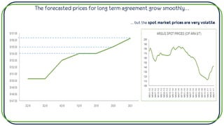 The forecasted prices for long term agreement grow smoothly…
… but the spot market prices are very volatile
 