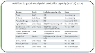 Additions to global wood pellet production capacity (as of 2Q 2017)
 