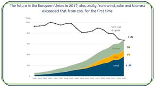 The future in the European Union: in 2017, electricity from wind, solar and biomass
exceeded that from coal for the first time
biomass
solar
wind
Hard coal
& lignite
TWh
21%
6%
4%
11%
 