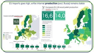 EU imports goes high, while internal production (excl. Russia) remains stable
www.aebiom.org
 