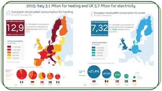 2015: Italy 3.1 Mton for heating and UK 5.7 Mton for electricity
 