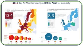 2016: Italy 3.2 Mton for heating and UK 6.4 Mton for electricity
2016
 