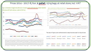 The sizes of figures were redimensioned to keep the same scale for the price axis
Czech Rep Bosnia Hz Montenegro Serbia Albania Poland Lithuania Ukraine
Italy Germany Greece France Austria Spain Sweden Bosnia Hz
Prices 2014 – 2017: €/ton; 1 pallet; 15 kg bags; at retail store; incl. VAT
 