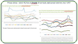 Prices 2014 – 2017: €/ton; 1 truck; 6 ton bulk; delivered 100 km; incl. VAT
The sizes of figures were redimensioned to keep the same scale for the price axis
 