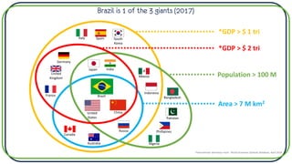 Brazil is 1 of the 3 giants (2017)
Bangladesh
Pakistan
Phillipines
Nigeria
Russia
Australia
Canada
United
States
China
Indonesia
Mexico
India
Japan
Germany
United
Kingdom
France
Italy Spain South
Korea
Brazil
*GDP > $ 1 tri
*GDP > $ 2 tri
Area > 7 M km2
Population > 100 M
*International Monetary Fund - World Economic Outlook Database, April 2018
 