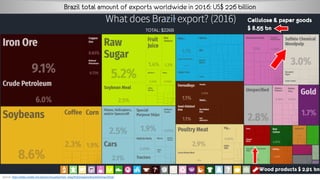 Source: http://atlas.media.mit.edu/en/visualize/tree_map/hs92/export/bra/all/show/2016/
Brazil total amount of exports worldwide in 2016: US$ 226 billion
Wood products $ 2.91 bn
Cellulose & paper goods
$ 8.55 bn
 