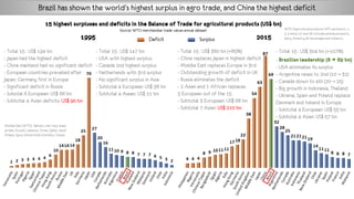 Surplus
Deficit
1995 2015
15 highest surpluses and deficits in the Balance of Trade for agricultural products (US$ bn)
Source: WTO merchandise trade values annual dataset
- Total 15 : US$ 147 bn
- USA with highest surplus.
- Canada 2nd highest surplus
- Netherlands with 3rd surplus
- No significant surplus in Asia
- Subtotal 4 European: US$ 38 bn
- Subtotal 4 Asean: US$ 21 bn
- Total 15 : US$ 194 bn
- Japan had the highest deficit
- China mainland had no significant deficit
- European countries pravailed after
Japan; Germany first in Europe
- Significant deficit in Russia
- Subotal 6 European: US$ 66 bn
- Subtotal 4 Asian deficits: US$ 90 bn
- Total 15 : US$ 304 bn (+107%)
- Brazilian leadership (8 → 69 bn)
- USA eliminates its surplus
- Argentina raises to 2nd (10 → 32)
- Canada down to 4th (20 → 25)
- Big growth in Indonesia, Thailand
- Ukraine, Spain and Poland replace
Denmark and Ireland in Europe
- Subtotal 4 European: US$ 55 bn
- Subtotal 4 Asian: US$ 57 bn
- Total 15 : US$ 360 bn (+85%)
- China replaces Japan in highest deficit
- Middle East replaces Europe in 3rd
- Outstanding growth of deficit in UK
- Russia eliminates the deficit
- 2 Asian and 1 African replaces
3 European out of the 15
- Subtotal 3 European: US$ 68 bn
- Subtotal 7 Asian: US$ 210 bn
MiddleEast (WTO) : Bahrain, Iran, Iraq, Israel,
Jordan, Kuwait,Lebanon, Oman, Qatar, Saudi
Arabia, Syria, United Arab Emirates, Yemen
WTO Agriculturalproducts:SITC sections 0, 1,
2, 4 minus 27 and 28. Includes animal products,
dairy, forestry, all beverages and tobacco.
Brazil has shown the world’s highest surplus in agro trade, and China the highest deficit
 