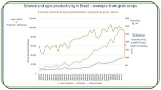 Science
on productivity
(EMBRAPA agro
research company)
Science and agro productivity in Brazil – example from grain crops
Area - 000 ha
or
Production - 000 tonnes
Productivity
Kg / ha
 