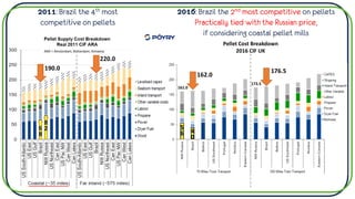 2011: Brazil the 4th most
competitive on pellets
ARA = Amsterdam, Rotterdam, Antwerp
2016: Brazil the 2nd most competitive on pellets
Practically tied with the Russian price,
if considering coastal pellet mills
162.0
161.0
176.5
173.5
220.0
190.0
6
8
8
2 4
0
5
6
Pellet Cost Breakdown
2016 CIF UK
 