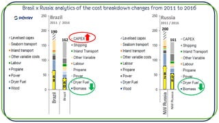 Brasil x Russia: analytics of the cost breakdown changes from 2011 to 2016
162 161
8
2
Russia
2011 / 2016
190
6
8
200
5
6
4
0
Brazil
2011 / 2016
 