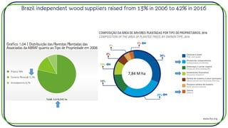 Brazil independent wood suppliers raised from 13% in 2006 to 42% in 2016
7,84 M ha
www.iba.org
 