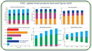FAO – global forest products facts and figures 2016
17.2; 59%
2.6; 9%
9.2; 31%
0.2; 1%
LAC = latin america
and caribbean
 