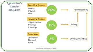Typical mix of a
Canadian
pellet plant
 