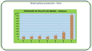 Brazil pellets production - Kton
 