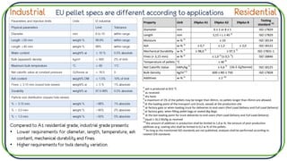 (16.5 Gj/tonne)
Industrial EU pellet specs are different according to applications Residential
Compared to A1 residential grade, industrial grade presents:
• Lower requirements for diameter, length, temperature, ash
content, mechanical durability and fines.
• Higher requirements for bulk density variation.
 