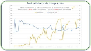 Brazil pellets exports: tonnage x price
 