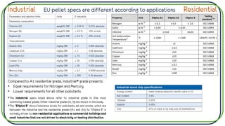 Compared to A1 residential grade, industrial* grade presents:
• Equal requirements for Nitrogen and Mercury.
• Lower requirements for all other pollutants.
*The industrial specs listed above refer to industrial grade I2 (the most
commonly traded grade). Other industrial grades (I1, I3) are shown in this study.
*The “ENplus B” shows tolerance levels for pollutants, ash and smoke, which are
between the industrial and the residential grades (A1 and A2). So “ENplus B” is
normally driven to non-residential applications as commercial buildings and
small industries that are not driven to electricity or heating distribution.
Industrial EU pellet specs are different according to applications Residential
 