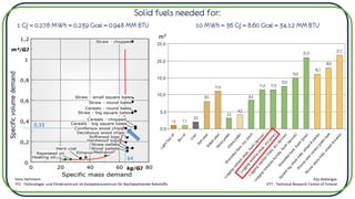 Solid fuels needed for:
1 GJ = 0.278 MWh = 0.239 Gcal = 0.948 MM BTU 10 MWh = 36 GJ = 8.60 Gcal = 34.12 MM BTU
m3
Hans Hartmann
TFZ - Technologie- und Förderzentrum im Kompetenzzentrum für Nachwachsende Rohstoffe
Eija Alakangas
VTT - Technical Research Centre of Finland
64
0,33
 
