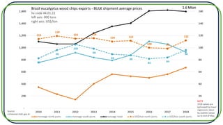 NOTE
2018 values are
estimated by linear
regression, taken
by realistic values
up to end of May.
Source:
comexstat.mdic.gov.br
1.6 Mton
 