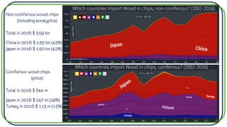 Non-coniferous wood chips
(including eucalyptus)
Total in 2016: $ 3.59 bn
China in 2016: $ 1.55 bn (43%)
Japan in 2016: $ 1.50 bn (42%)
Coniferous wood chips
(pinus)
Total in 2016: $ 844 m
Japan in 2016: $ 247 m (29%)
Turkey in 2016: $ 113 m (13%)
 