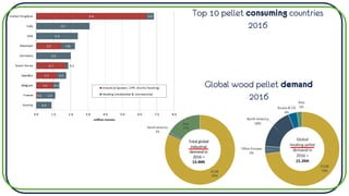 Top 10 pellet consuming countries
2016
Global wood pellet demand
2016
 