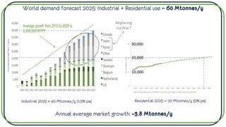 World demand forecast 2025: Industrial + Residential use = 60 Mtonnes/y
Industrial 2025 = 40 Mtonnes/y (15% pa) Residential 2025 = 20 Mtonnes/y (5% pa)
30,000
20,000
10,000
Replacing
nuclear?
Annual average market growth: ~3.8 Mtonnes/y
 