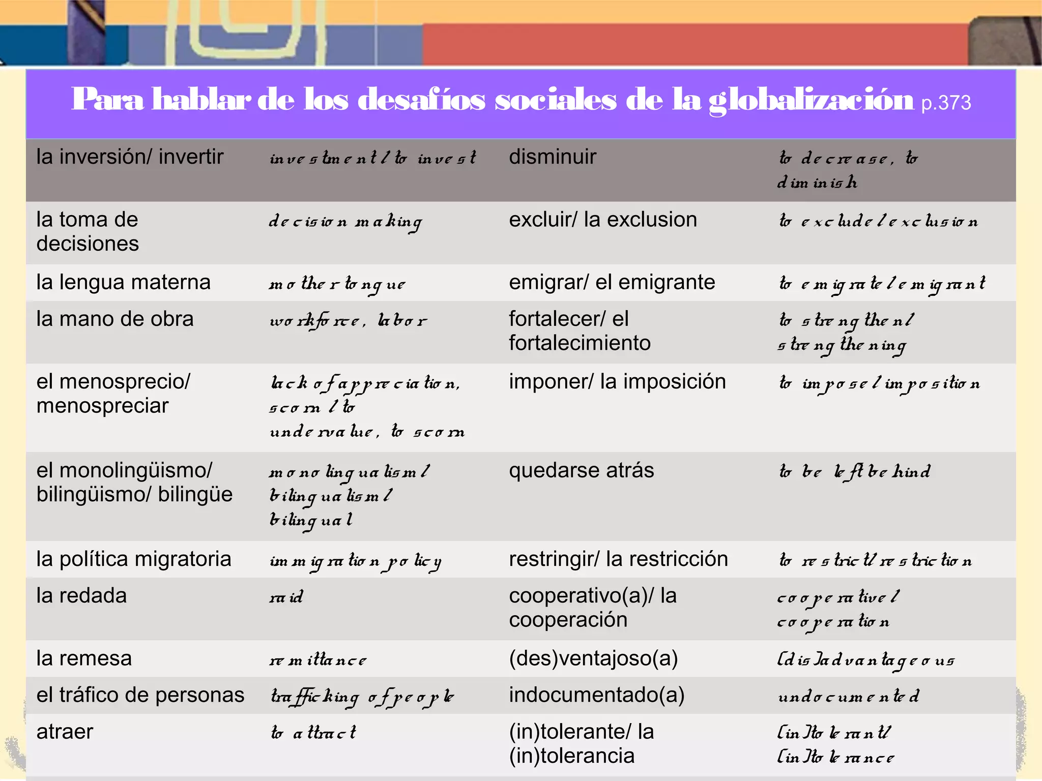 la inversión/ invertir inve stm e nt / to inve st disminuir to de cre ase , to
dim inish
la toma de
decisiones
de cisio n m a king excluir/ la exclusion to e xclude / e xclusio n
la lengua materna m o the r to ng ue emigrar/ el emigrante to e m ig rate / e m ig ra nt
la mano de obra wo rkfo rce , labo r fortalecer/ el
fortalecimiento
to stre ng the n/
stre ng the ning
el menosprecio/
menospreciar
lack o f appre ciatio n,
sco rn / to
unde rvalue , to sco rn
imponer/ la imposición to im po se / im po sitio n
el monolingüismo/
bilingüismo/ bilingüe
m o no ling ualism /
biling ualism /
biling ual
quedarse atrás to be le ft be hind
la política migratoria im m ig ratio n po licy restringir/ la restricción to re strict/ re strictio n
la redada raid cooperativo(a)/ la
cooperación
co o pe rative /
co o pe ratio n
la remesa re m ittance (des)ventajoso(a) (dis)advanta g e o us
el tráfico de personas trafficking o f pe o ple indocumentado(a) undo cum e nte d
atraer to attract (in)tolerante/ la
(in)tolerancia
(in)to le rant/
(in)to le rance
Para hablarde los desafíos sociales de la globalización p.373
 