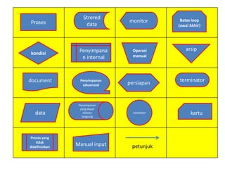 Strored
dataProses Batas loop
(awal Akhir)
kondisi Penyimpana
n internal
monitor
arsip
document Penyimpanan
sekuensial
Operasi
manual
terminator
data
Penyimpanan
yang dapat
diakses
langsung
persiapan
kartu
Proses yang
tidak
didefinisikan
Manual input
conector
petunjuk
 