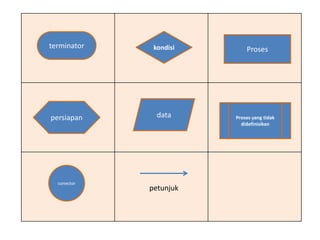 Proseskondisiterminator
datapersiapan Proses yang tidak
didefinisikan
conector
petunjuk
 