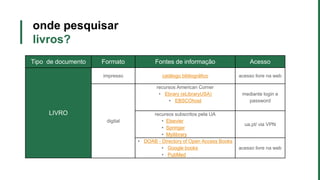 onde pesquisar
livros?
Tipo de documento Formato Fontes de informação Acesso
LIVRO
impresso catálogo bibliográfico acesso livre na web
digital
recursos American Corner
• Ebrary (eLibraryUSA)
• EBSCOhost
mediante login e
password
recursos subscritos pela UA
• Elsevier
• Springer
• Myilibrary
ua.pt/ via VPN
• DOAB - Directory of Open Access Books
• Google books
• PubMed
acesso livre na web
 