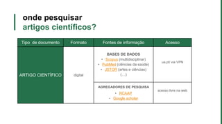 onde pesquisar
artigos científicos?
Tipo de documento Formato Fontes de informação Acesso
ARTIGO CIENTÍFICO digital
BASES DE DADOS
• Scopus (multidisciplinar)
• PubMed (ciências da saúde)
• JSTOR (artes e ciências)
(…)
ua.pt/ via VPN
AGREGADORES DE PESQUISA
• RCAAP
• Google scholar
acesso livre na web
 