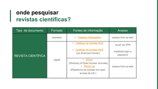 onde pesquisar
revistas científicas?
Tipo de documento Formato Fontes de informação Acesso
REVISTA CIENTÍFICA
impresso • Catálogo bibliográfico acesso livre na web
digital
• Catálogo de revistas AtoZ
• Catálogo de revistas AtoZ
(via American Corner)
ua.pt/ via VPN
mediante login e
password
• DOAJ
(Directory of Open Access Journals)
• PROA-UA
(Plataforma de revistas em open
access da UA )
acesso livre na web
 