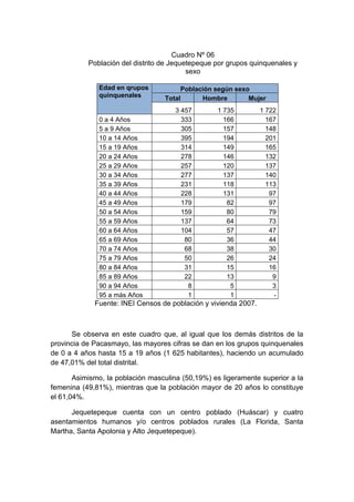 Cuadro Nº 06
Población del distrito de Jequetepeque por grupos quinquenales y
sexo
Edad en qrupos
quinquenales
Población según sexo
Total Hombre Mujer
3 457 1 735 1 722
0 a 4 Años 333 166 167
5 a 9 Años 305 157 148
10 a 14 Años 395 194 201
15 a 19 Años 314 149 165
20 a 24 Años 278 146 132
25 a 29 Años 257 120 137
30 a 34 Años 277 137 140
35 a 39 Años 231 118 113
40 a 44 Años 228 131 97
45 a 49 Años 179 82 97
50 a 54 Años 159 80 79
55 a 59 Años 137 64 73
60 a 64 Años 104 57 47
65 a 69 Años 80 36 44
70 a 74 Años 68 38 30
75 a 79 Años 50 26 24
80 a 84 Años 31 15 16
85 a 89 Años 22 13 9
90 a 94 Años 8 5 3
95 a más Años 1 1 -
Fuente: INEI Censos de población y vivienda 2007.
Se observa en este cuadro que, al igual que los demás distritos de la
provincia de Pacasmayo, las mayores cifras se dan en los grupos quinquenales
de 0 a 4 años hasta 15 a 19 años (1 625 habitantes), haciendo un acumulado
de 47,01% del total distrital.
Asimismo, la población masculina (50,19%) es ligeramente superior a la
femenina (49,81%), mientras que la población mayor de 20 años lo constituye
el 61,04%.
Jequetepeque cuenta con un centro poblado (Huáscar) y cuatro
asentamientos humanos y/o centros poblados rurales (La Florida, Santa
Martha, Santa Apolonia y Alto Jequetepeque).
 
