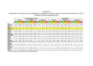 Cuadro Nº 16
Desempeños en Comprensión Lectora y Matemática en la región La Libertad y UGELs conformantes en los años 2011 y 2012 –
Evaluación Censal de Estudiantes (ECE)
COMPRENSIÓN LECTORA MATEMÁTICA
ECE 2012 ECE 2011 DIFERENCIAS ECE 2012 ECE 2011 DIFERENCIAS
NIVEL
2
NIVEL
1
NIVEL
-1
NIVEL
2
NIVEL
1
NIVEL
-1
NIVEL
2
NIVEL
1
NIVEL
-1
NIVEL
2
NIVEL
1
NIVEL
-1
NIVEL
2
NIVEL
1
NIVEL
-1
NIVEL
2
NIVEL
1
NIVEL
-1
LA
LIBERTAD 31,2 50,9 17,9 27,6 48,2 24,3 3,6 2,7 -6,4 13,7 38,3 48,1 13,3 36,4 50,3 0,4 1,9 -2,2
UGEL
TRUJILLO 41,6 50 8,3 40,6 50,7 8,7 1 -0,7 -0,4 16,7 41,7 41,6 18,4 40,9 40,6 -1,7 0,8 1
UGEL
PACASMAYO 35,9 55,4 8,7 32,7 55,9 11,5 3,2 -0,5 -2,8 16 42,7 41,3 17,4 38,5 44,1 -1,4 4,2 -2,8
UGEL
CHEPÉN 35,2 55,8 9 36,1 56,7 7,2 -0,9 -0,9 1,8 16,4 40,7 42,9 23 47,2 29,8 -6,6 -6,5 13,1
UGEL
ASCOPE 34,3 55 10,7 31,9 57,3 10,8 2,4 -2,3 -0,1 15,6 42,1 42,3 19,5 40,5 40 -3,9 1,6 2,3
UGEL VIRÚ 28,8 55,4 15,9 20,2 60,4 19,5 8,6 -5 -3,6 14 37,7 48,3 12 37 51 2 0,7 -2,7
UGEL GRAN
CHIMÚ 23,2 56,4 20,4 24,1 53,3 22,6 -0,9 3,1 -2,2 23,6 32,1 44,3 14,4 34,8 50,8 9,2 -2,7 -6,5
UGEL
OTUZCO 20 54,2 25,8 15,2 5,6 29,2 4,8 -1,4 -3,4 17,8 38,3 44 13,4 33,9 52,6 4,4 4,4 -8,6
UGEL
BOLÍVAR 14,2 54,2 31,6 19,3 55,7 2 -5,1 -1,5 6,6 5,6 28,2 66,3 16,9 29,7 53,4 -11,3 -1,5 12,9
UGEL PATAZ 12,7 54 33,3 10,1 45,2 44,7 2,6 8,8 -11,4 10,5 32,7 56,7 7,5 25 67,5 3 7,7 -10,8
UGEL
SÁNCHEZ
CARRIÓN 10,8 46,3 42,9 11,1 45,2 43,7 -0,3 1,1 -0,8 9 27,5 63,5 10 25,4 64,6 -1 2,1 -1,1
UGEL
SANTIAGO
DE CHUCO 9,6 56,1 34,3 9,6 53,8 36,6 0 2,3 -2,3 6,8 34 59,2 6,8 28,2 65 0 5,8 -5,8
UGEL
JULCÁN 8,9 51,5 39,6 7,6 46,3 46,1 1,3 5,2 -6,5 8,7 29,8 61,6 9,3 23,6 67,1 -0,6 6,2 -5,5
FUENTE: ECE 2011, 2012. MINISTERIO DE EDUCACIÓN, 2012.
 