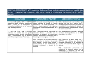 OBJETIVO ESTRATÉGICO Nº 3: Asegurar la formación de profesionales competentes en el ámbito
técnico - productivo que respondan a las exigencias de la provincia de Pacasmayo, de la región y
del país.
RESULTADOS LINEAMIENTOS DE POLÍTICA MEDIDAS PROPUESTAS
3.1. Las II.EE. (EBR, EBA – CETPRO)
ofrecen una sólida formación profesional y
técnica basada en la investigación e
innovación, contribuyendo así al desarrollo
local, regional y nacional.
3.2. Las II.EE. (EBR, EBA – CETPRO)
evidencian la práctica de una gestión
educativa de calidad, han sido acreditadas y
están comprometidas con el desarrollo
sostenible de la provincia de Pacasmayo.
3.1.1. Formación profesional y técnica de
calidad orientada a inculcar el espíritu
emprendedor y los valores que permita a los
jóvenes y adultos responder a las exigencias
del desarrollo sostenible y sustentable de la
provincia.
3.2.1. Compromiso de las instituciones de
educación técnico - productiva con la
adquisición y aplicación del conocimiento
científico, tecnológico y humanístico para el
bienestar provincial, regional y nacional.
3.2.2. Desarrollo de proyectos productivos
y/o de servicios de acuerdo a la demanda
local, regional y nacional como principio y
responsabilidad de las instituciones de
formación profesional y técnica de la
provincia.
M.18. Establecimiento de medidas que
permitan que las II.EE. (EBER, EBA -
CETPRO promocionen en sus estudiantes la
innovación, la investigación, la cultura, el
deporte los valores ciudadanos y la difusión
del acervo cultural local.
M.19. Implementación oportuna y pertinente
de talleres técnico productivos en las II.EE.
(EBR, EBA – CETPRO).
M.20. Promoción de II.EE. (EBR, EBA –
CETPRO) emprendedoras que desarrollen
proyectos productivos y/o de servicios de
acuerdo a la demanda local, regional y
nacional.
M.21. Coordinación permanente con
instituciones de educación superior para la
investigación e innovación en pos del
desarrollo local, regional y nacional.
 