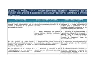 OBJETIVO ESTRATÉGICO Nº 4: Impulsar comunidades educadoras democráticas que se
involucren en los procesos de descentralización educativa y de desarrollo sostenible en la provincia
de Pacasmayo.
RESULTADOS LINEAMIENTOS DE POLÍTICA MEDIDAS PROPUESTAS
4.1. Todos los actores sociales de la
provincia están comprometidos con la
vigilancia y monitoreo de los procesos
educativos en la provincia.
4.2. Las empresas del sector privado
ejecutan de forma coordinada programas y
proyectos que contribuyen a mejorar la
educación en la provincia.
4.3. La población de la provincia de
Pacasmayo preserva su medio ambiente y
contribuye a mejorar la calidad de vida.
4.1.1. Fortalecimiento de los espacios de
participación, concertación y vigilancia de la
educación.
4.1.2. Apoyo responsable del gobierno
regional, provincial y distrital a la educación
en la provincia.
4.2.1. Intervención de la empresa privada en
la ejecución de proyectos / programas en
función a las necesidades educativas.
4.3.1. Protección y valoración de los
recursos naturales provinciales, regionales y
nacionales.
M.22. Fortalecimiento de los CONEI, Redes
Educativas y COPADEs articulándolas al
COPALE para su participación en las
propuestas, consensos y decisiones en los
proyectos con presupuesto participativo.
M.23. Vinculación de las políticas locales y
regionales con el desarrollo de la educación y
atención a las II.EE. (Planes de Gobierno
Local, Plan de Desarrollo Concertado de la
Provincia de Pacasmayo, Planes de
Desarrollo Regional, etc.).
M.24. Promoción de la responsabilidad social
del sector privado con la educación
provincial.
M.25. Énfasis de contenidos curriculares que
desarrollen capacidades y actitudes de
conservación del ambiente y uso de los
recursos de manera sostenible.
 