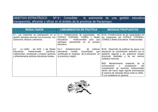 OBJETIVO ESTRATÉGICO Nº 6 : Consolidar la autonomía de una gestión educativa
transparente, eficiente y eficaz en el ámbito de la provincia de Pacasmayo.
RESULTADOS LINEAMIENTOS DE POLÍTICA MEDIDAS PROPUESTAS
6.1. Las instancias de participación en la
gestión educativa asumen sus funciones con
autonomía, eficacia y eficiencia.
6.2 La UGEL, las II.EE. y las Redes
Educativas Institucionales planifican,
implementan, monitorean y evalúan oportuna
y eficientemente políticas educativas locales.
6.1.1. Fortalecimiento de capacidades del
COPALE, COPADEs, CONEIs y Redes
Educativas Institucionales para que
participen activamente en el proceso
educativo.
6.2.1. Establecimiento de políticas
educativas locales concertadas que
contribuyan al progreso de la educación en
la provincia y región.
M.33. Fortalecimiento de las capacidades de
los integrantes del COPALE, COPADEs,
CONEIs y Redes Educativas Institucionales.
M.34. Desarrollo de políticas de apoyo a la
educación en coordinación estrecha con el
gobierno regional y los gobiernos locales
provincial, distritales y de los centros
poblados menores.
M35. Mantenimiento sostenido de la
comunicación y socialización del
cumplimiento de acciones institucionales
dentro del marco legal vigente promoviendo
la sintonía de intereses éticos entre la UGEL-
P y la ciudadanía en general.
 