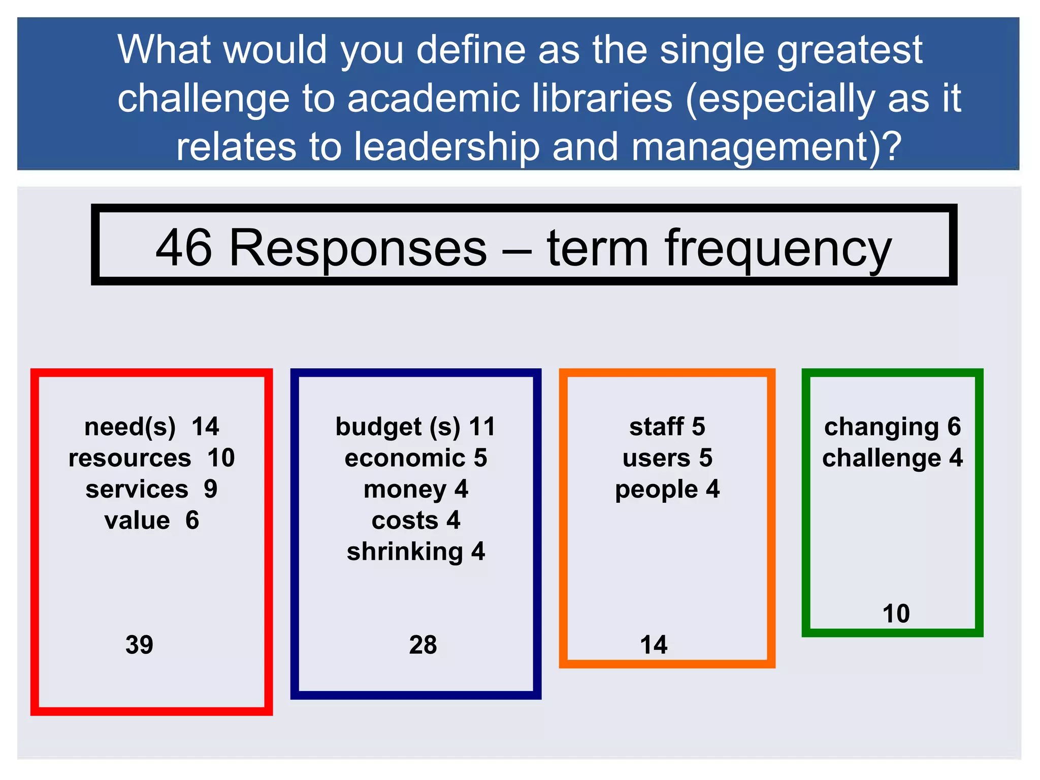 What would you define as the single greatest
   challenge to academic libraries (especially as it
      relates to leadership and management)?

         46 Responses – term frequency


 need(s) 14     budget (s) 11    staff 5   changing 6
resources 10     economic 5     users 5    challenge 4
  services 9      money 4       people 4
   value 6         costs 4
                 shrinking 4

                                               10
    39               28          14
 