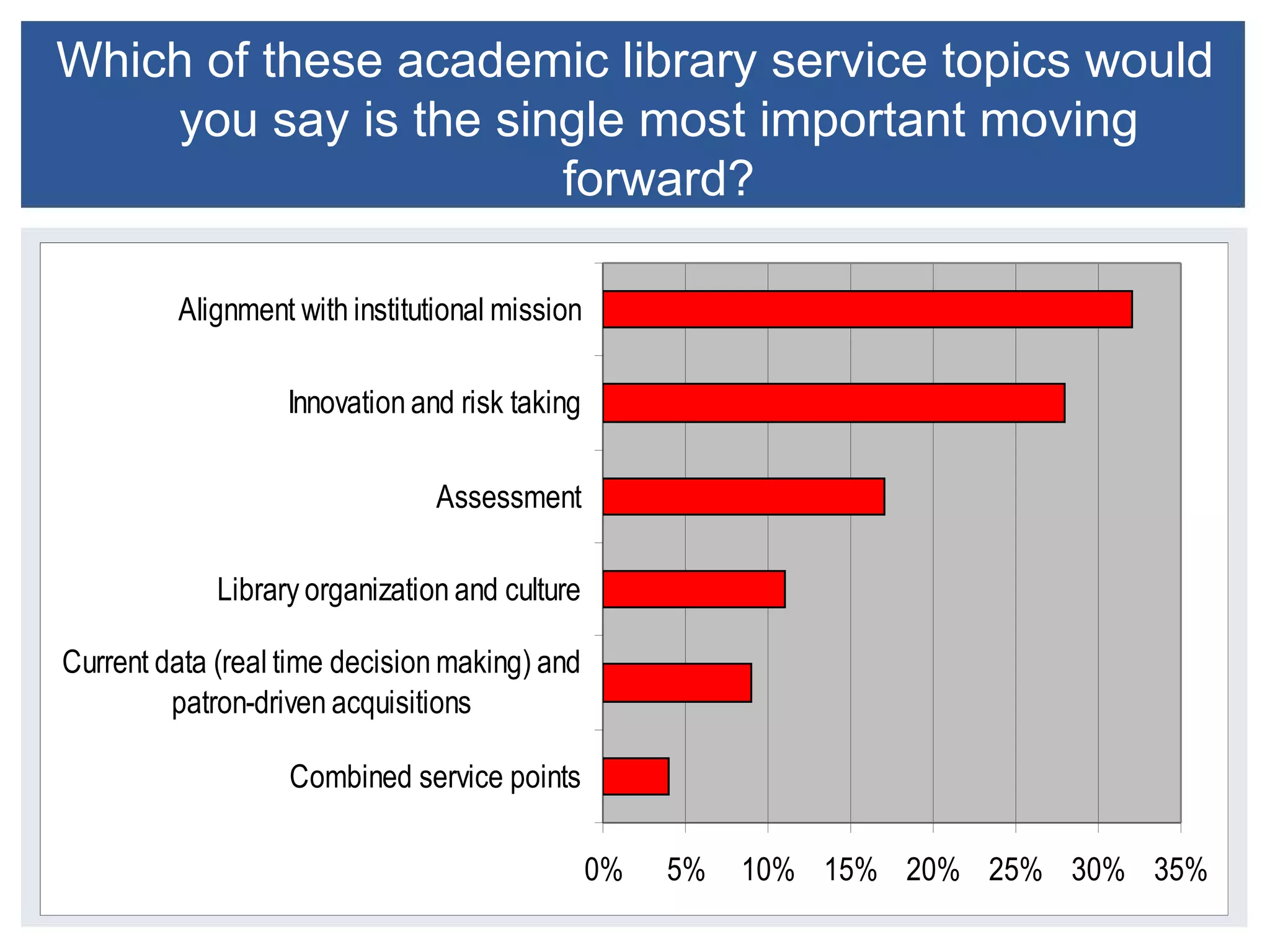Which of these academic library service topics would
    you say is the single most important moving
                      forward?

         Alignment with institutional mission

                   Innovation and risk taking

                                Assessment

             Library organization and culture

Current data (real time decision making) and
         patron-driven acquisitions

                   Combined service points

                                                0%   5%   10% 15% 20% 25% 30% 35%
 