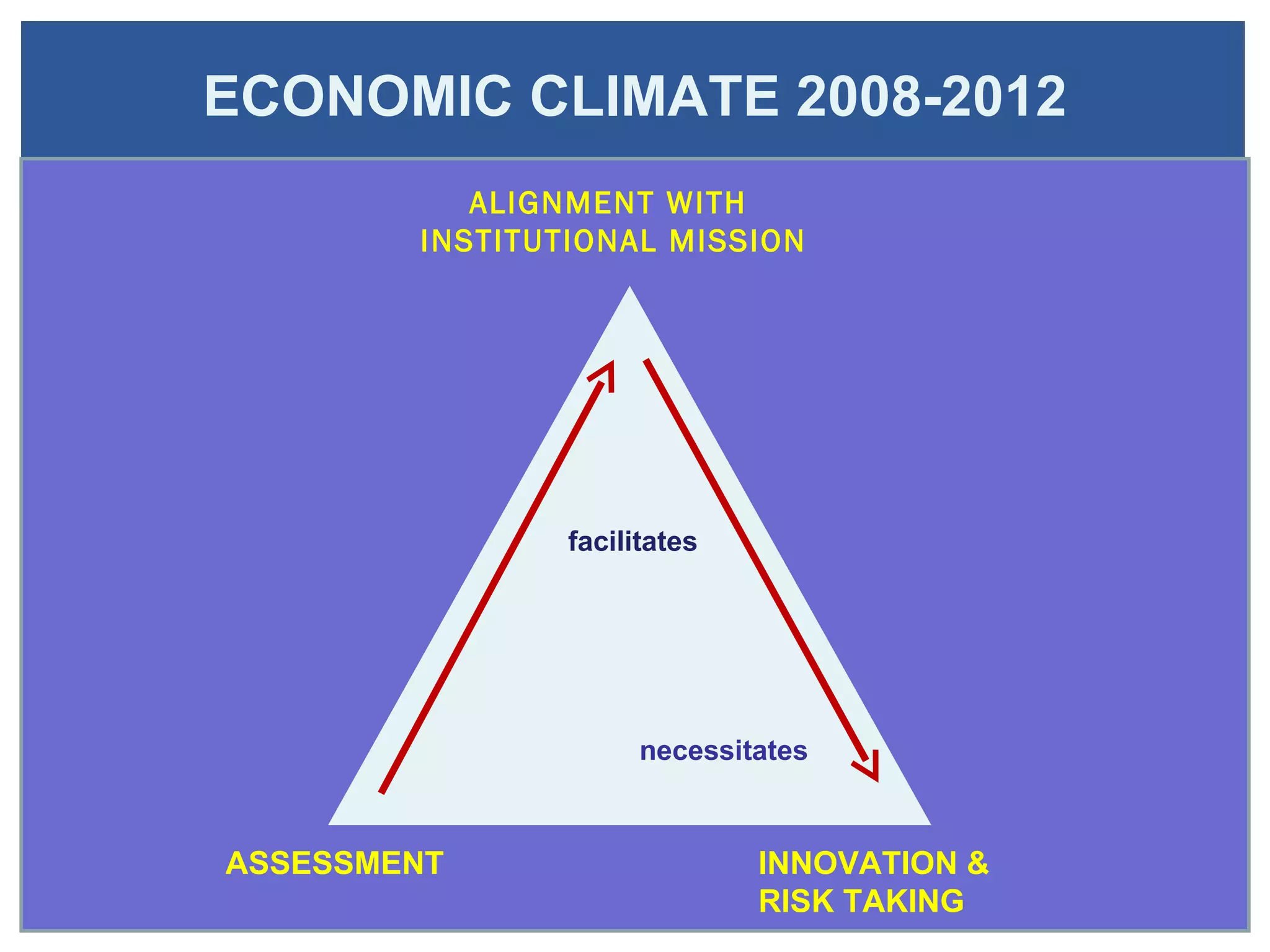 ECONOMIC CLIMATE 2008-2012
           ALIGNMENT WITH
        INSTITUTIONAL MISSION




                facilitates




                      necessitates



ASSESSMENT                    INNOVATION &
                              RISK TAKING
 