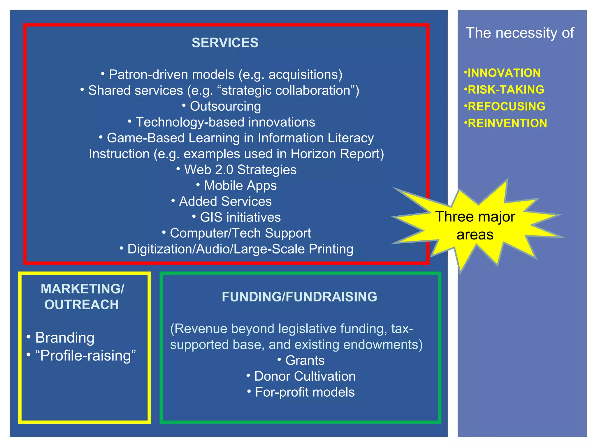 The necessity of
                            SERVICES

             • Patron-driven models (e.g. acquisitions)                •INNOVATION
         • Shared services (e.g. “strategic collaboration”)            •RISK-TAKING
                              • Outsourcing                            •REFOCUSING
                   • Technology-based innovations                      •REINVENTION
             • Game-Based Learning in Information Literacy
           Instruction (e.g. examples used in Horizon Report)
                             • Web 2.0 Strategies
                                 • Mobile Apps
                            • Added Services
                                • GIS initiatives                   Three major
                          • Computer/Tech Support                      areas
                 • Digitization/Audio/Large-Scale Printing


  MARKETING/
                                 FUNDING/FUNDRAISING
  OUTREACH
                        (Revenue beyond legislative funding, tax-
• Branding              supported base, and existing endowments)
• “Profile-raising”                      • Grants
                                    • Donor Cultivation
                                    • For-profit models
 