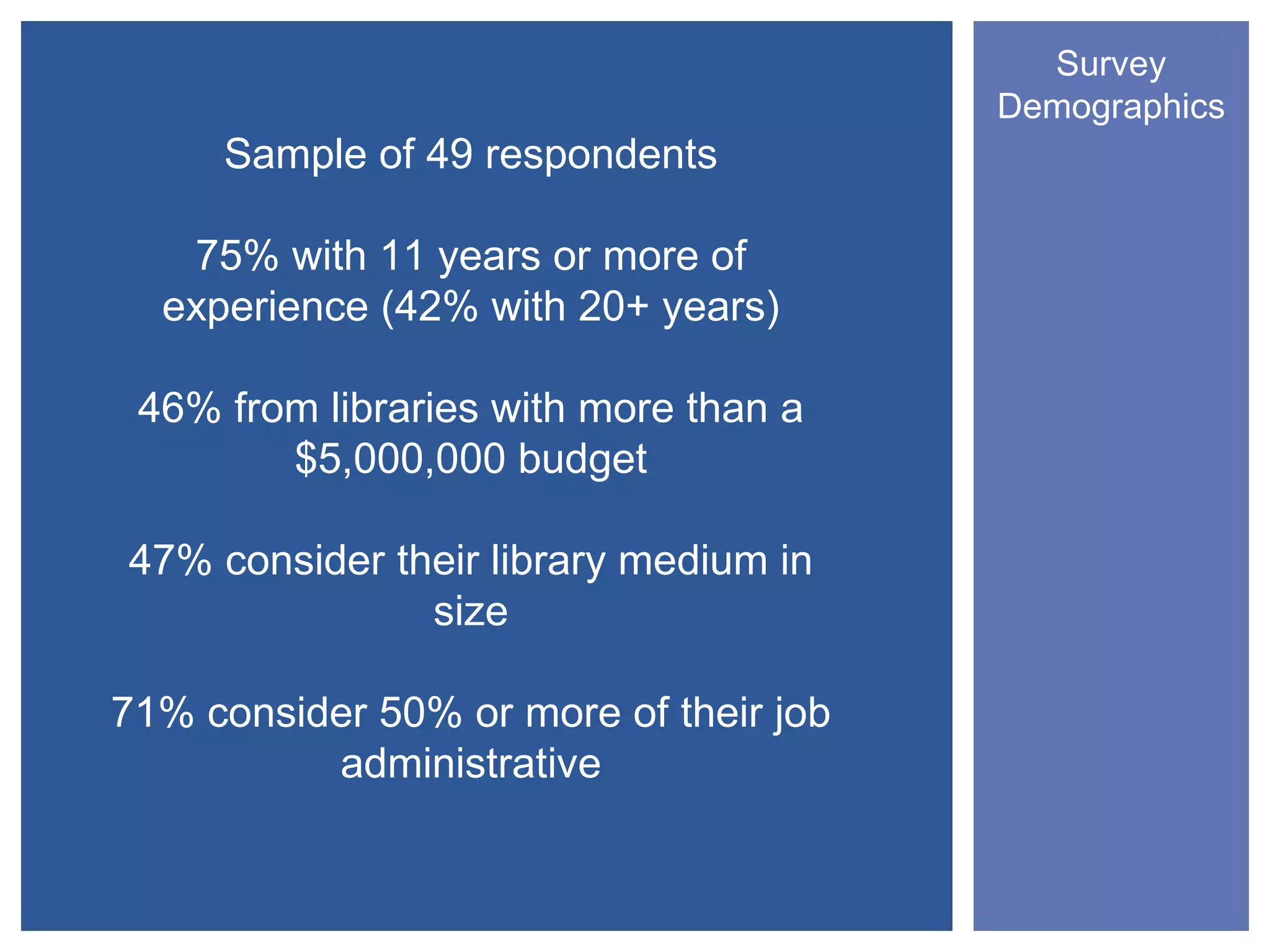Survey
                                        Demographics
     Sample of 49 respondents

   75% with 11 years or more of
  experience (42% with 20+ years)

 46% from libraries with more than a
        $5,000,000 budget

47% consider their library medium in
               size

71% consider 50% or more of their job
          administrative
 