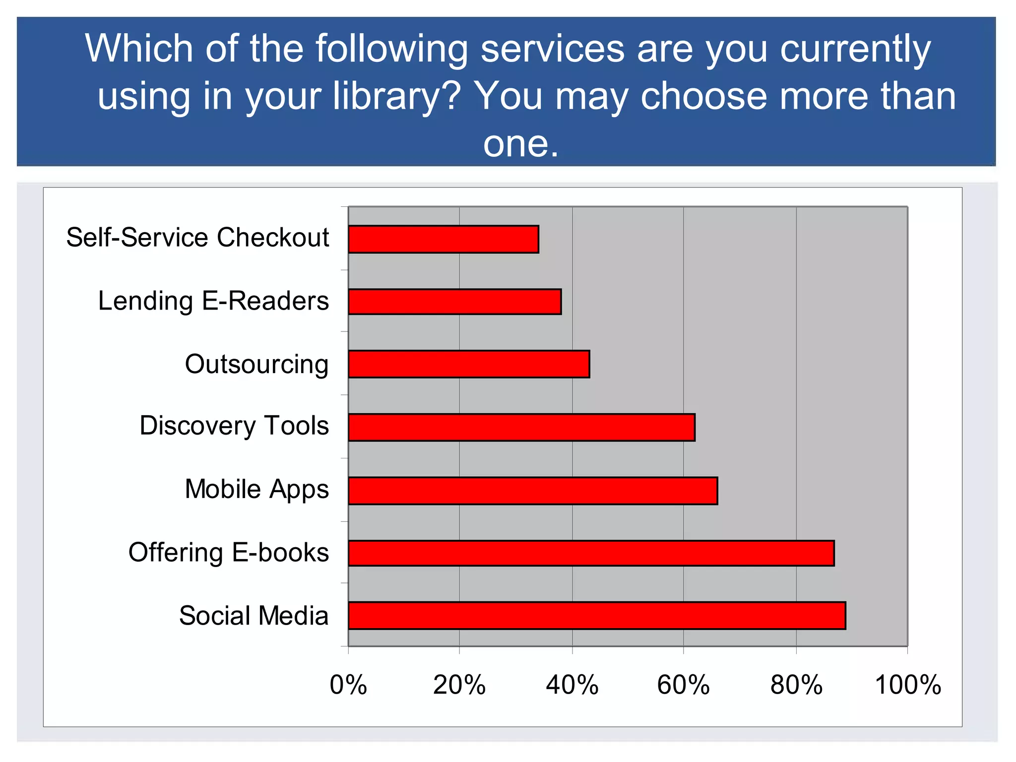 Which of the following services are you currently
 using in your library? You may choose more than
                        one.

Self-Service Checkout

  Lending E-Readers

         Outsourcing

     Discovery Tools

         Mobile Apps

    Offering E-books

        Social Media

                        0%   20%   40%   60%   80%   100%
 