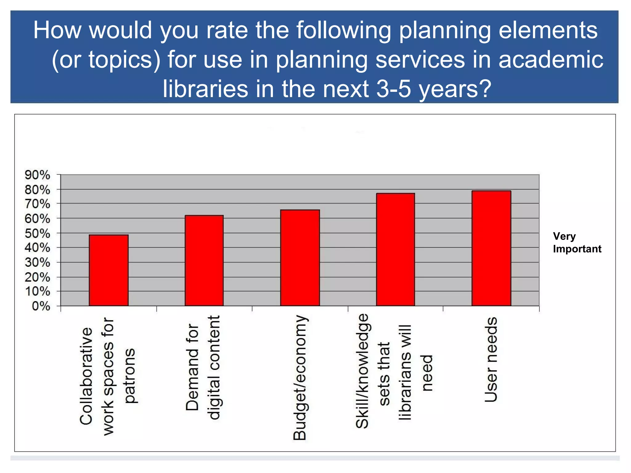 How would you rate the following planning elements
 (or topics) for use in planning services in academic
            libraries in the next 3-5 years?




                                                Very
                                                Important
 