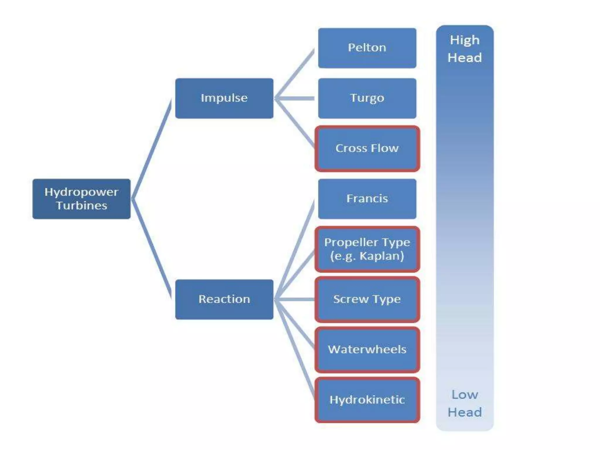 Pelton turbine | PPT
