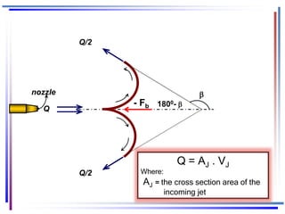 
1800- 
Q
Q/2
Q/2
- Fb
nozzle
Q = AJ . VJ
Where:
AJ = the cross section area of the
incoming jet
 
